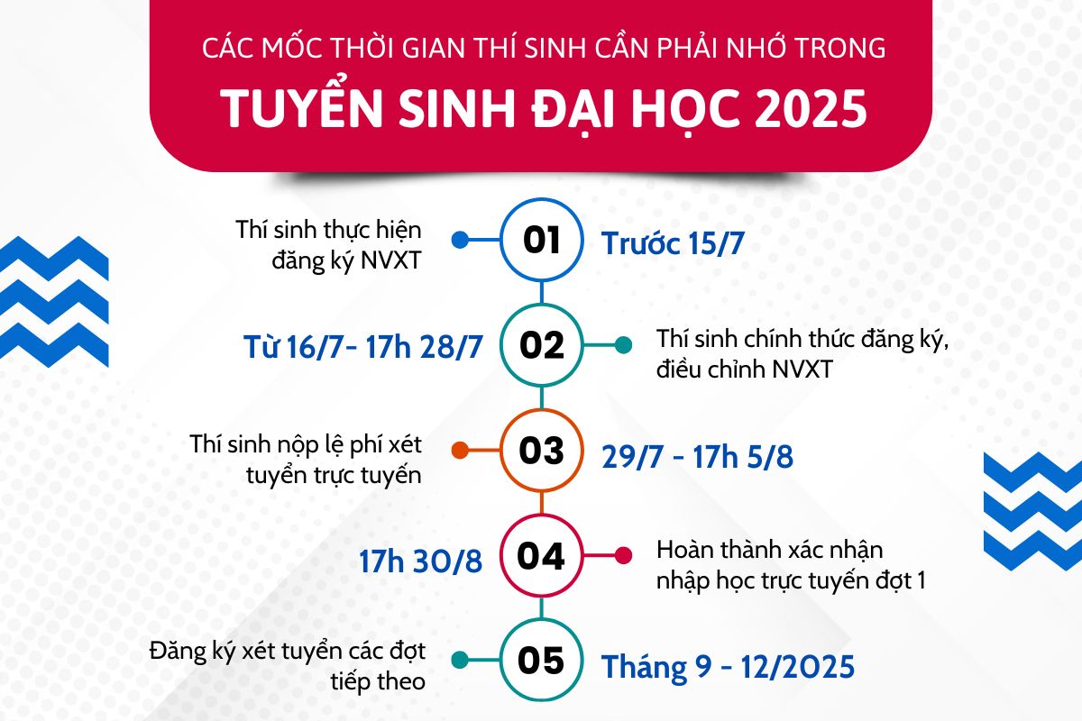 Các mốc thời gian thí sinh cần phải nhớ trong tuyển sinh Đại học 2025